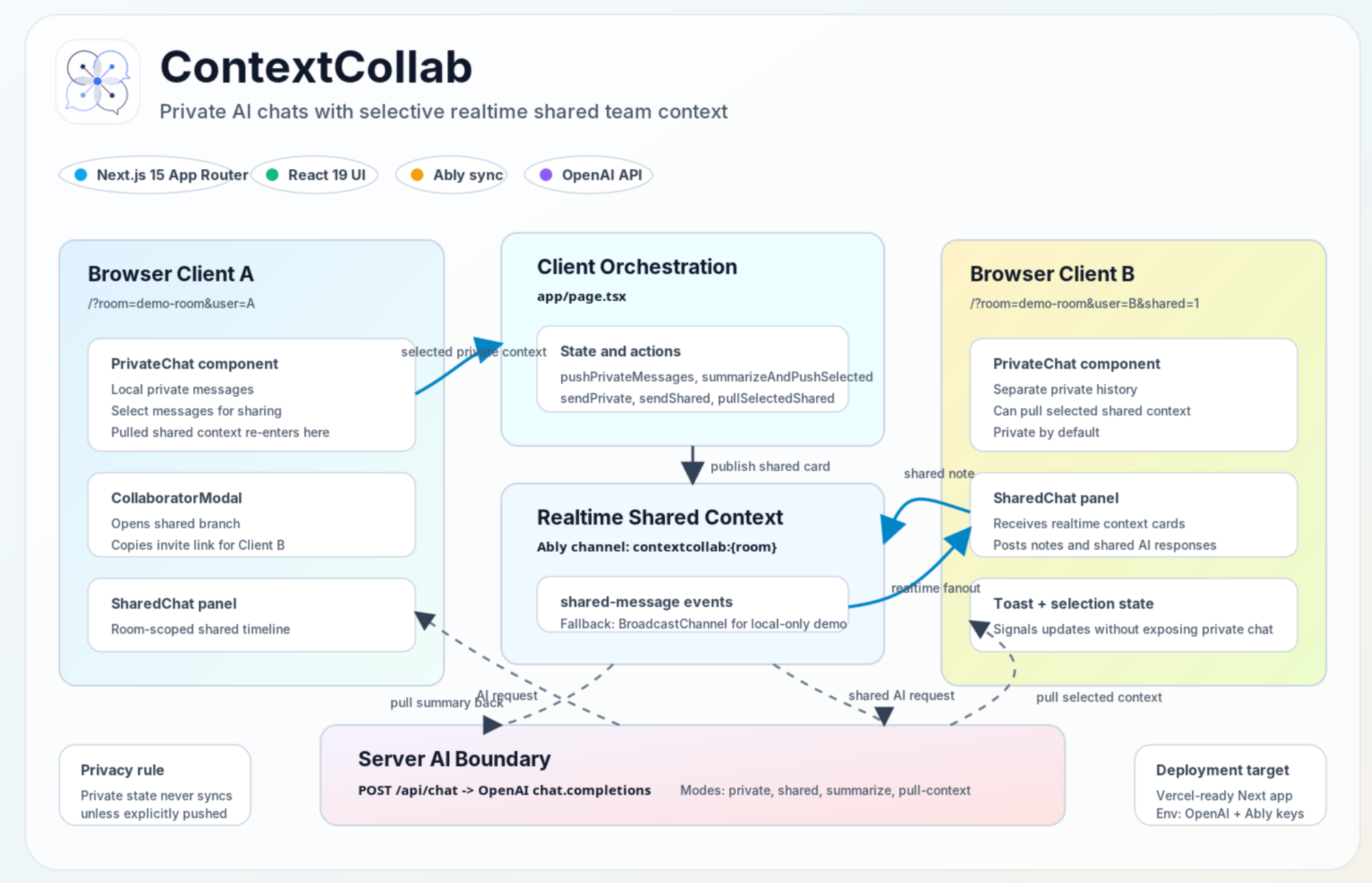 ContextCollab technical architecture diagram