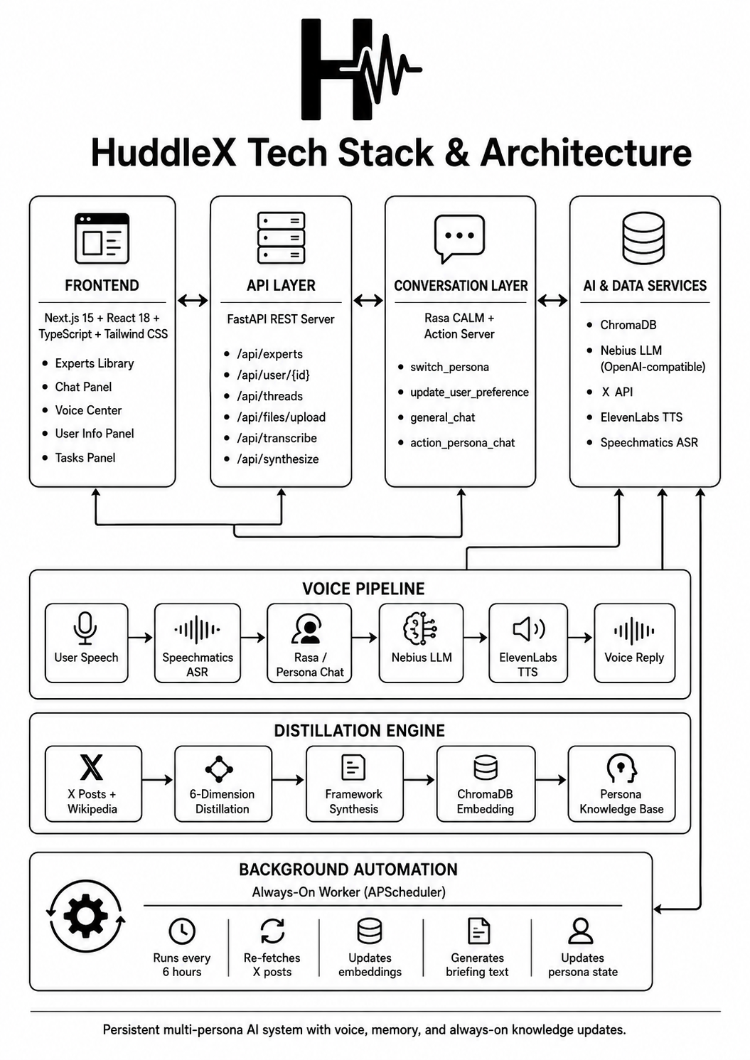 HuddleX tech stack and architecture