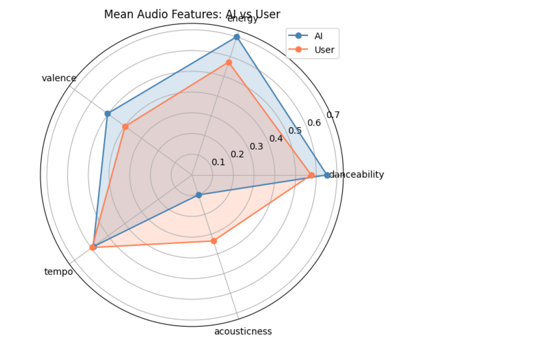 AI vs Human Spotify Playlists